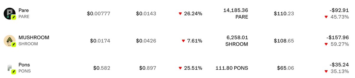 A screenshot of a cryptocurrency portfolio showing declines for tokens Pare (PARE), MUSHROOM (SHROOM), and Pons (PONS), all marked with downward red indicators and percentage losses.