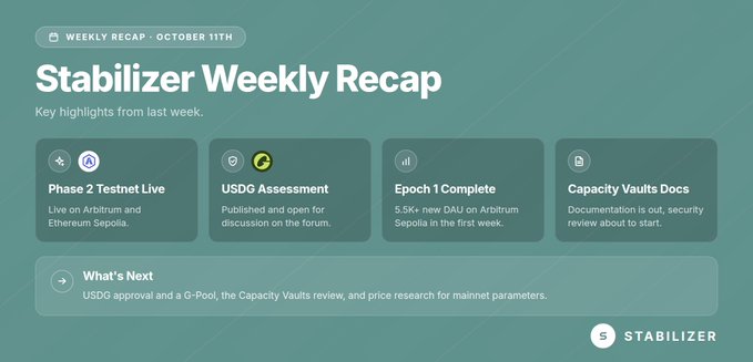 A graphic titled "Stabilizer Weekly Recap" dated October 11th highlights Phase 2 Testnet Live on Arbitrum and Ethereum Sepolia, the USDG Assessment, Epoch 1 completion with 5.5K+ new DAU on Arbitrum Sepolia, and Capacity Vaults Docs, matching the post's summary of weekly updates.