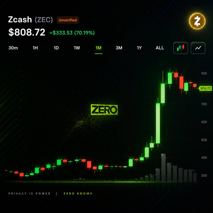 A cryptocurrency price chart for Zcash (ZEC) marked as Unverified, priced at $808.72 with a +70.19% change on a 1M timeframe, featuring a 'ZERO' logo and the tagline 'PRIVACY IS POWER | ZERO KNOWS'.