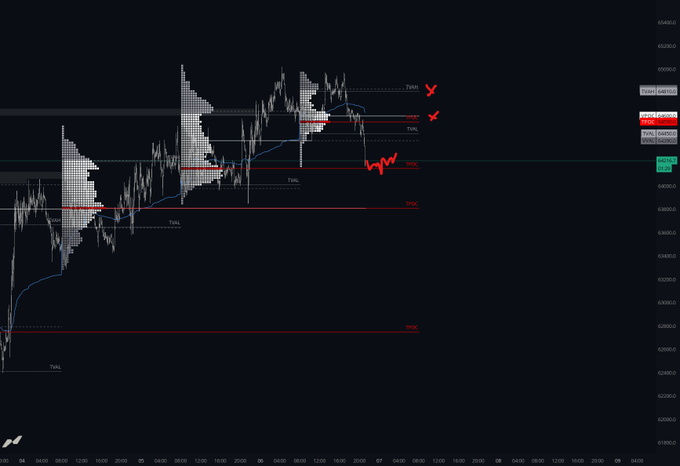 A Bitcoin (BTC) price chart displays candlestick action moving toward a key naked TPO (Time Price Opportunity) chart area, with annotations marking TPOC, VAL, and POC levels near price points around $106,470. The chart visually supports the post's claim that BTC has returned to the naked TPOC zone where a reaction could occur if the level holds.