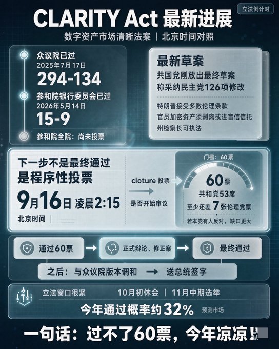 The infographic details the latest progress of the CLARITY Act (数字资产市场清晰法案), showing the House passed it 294-134 on July 17, 2025, and the Senate Banking Committee approved it 15-9 on May 14, 2026, with the latest draft incorporating 126 Democratic amendments including ethics provisions. The key visual highlight is that the next step is a procedural cloture vote (程序性投票) on September 16 at 2:15 AM Beijing time, requiring 60 votes—but with only 53 Republicans and 7 uncertain Democrats, the chart bluntly concludes "过不了60票，今年凉凉" (won't reach 60 votes, dead this year), giving roughly a 32% passage probability given the tight legislative window before the October recess and November midterms.