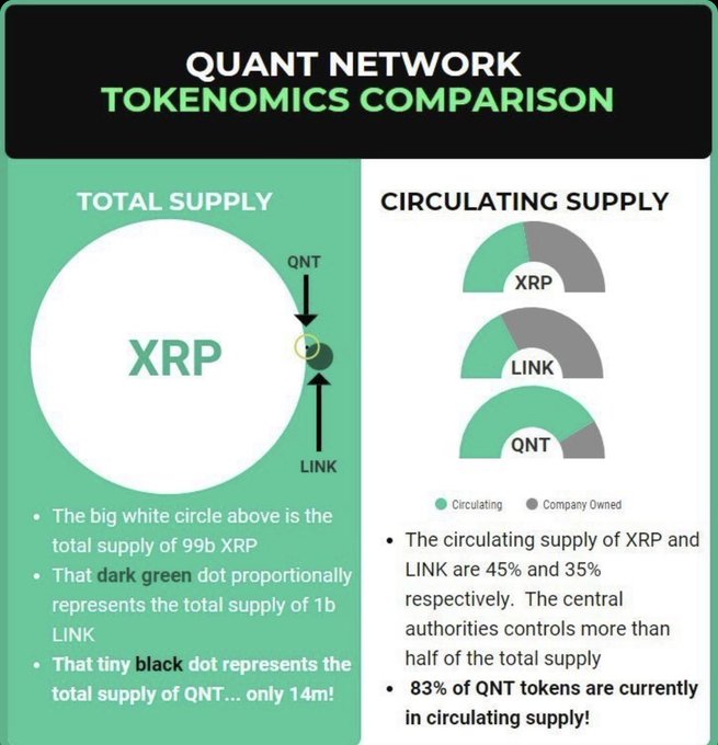 An infographic comparing the tokenomics of Quant Network (QNT), Chainlink (LINK), and XRP, highlighting QNT's tiny 14M total supply dot compared to LINK's 1B and XRP's 99B, while showing that 83% of QNT tokens are in circulation versus only 35% of LINK and 45% of XRP. The visualization emphasizes QNT's scarcity and superior liquidity relative to its larger, more centrally-controlled counterparts.