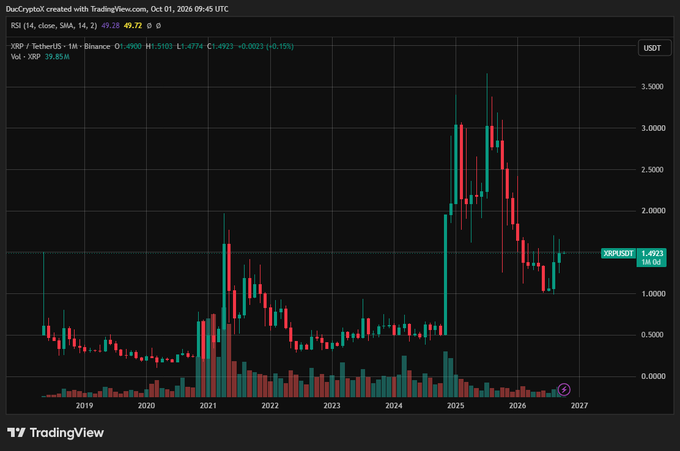 A TradingView candlestick chart showing XRP/USDT price data, with the title 'XRP / TetherUS' and the current price marked at 1.4923 USDT.