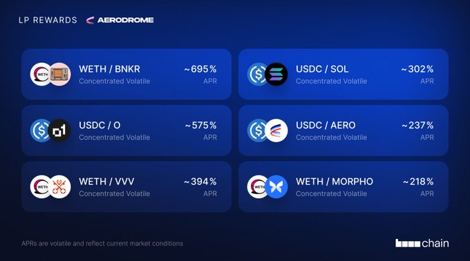 Aerodrome LP Rewards dashboard on Base chain displaying high APRs for concentrated volatile pools: WETH/BNKR at ~695%, USDC/O at ~575%, WETH/VVV at ~394%, USDC/SOL at ~302%, USDC/AERO at ~237%, and WETH/MORPHO at ~218%, with a note that APRs are volatile and reflect current market conditions.