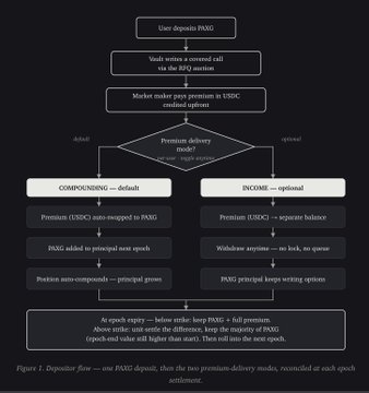 A flowchart titled 'Figure 1: Depositor flow' detailing a PAXG deposit process, showing two paths from a 'Premium delivery mode?' decision: a default 'COMPOUNDING' path and an optional 'INCOME' path involving withdrawing USDC as principal grows.