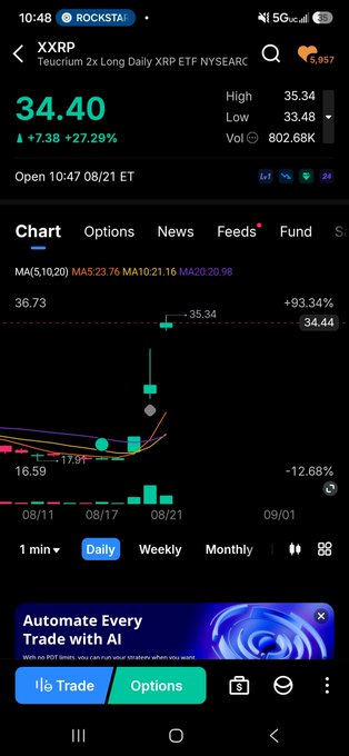 A mobile stock chart showing XXRP (Teucrium 2x Long Daily XRP ETF) at $34.40, up +7.38 (+27.29%), with a daily candlestick chart displaying moving averages.