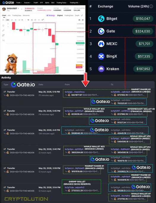 A screenshot of a cryptocurrency exchange's trading dashboard showing multiple Bitcoin transactions and exchanges, including Gate.io, RippleX, BitGest, Kraken, and others. Some of these exchanges appear to be coordinating with each other, possibly as part of an investigation into the artificial $DOG shakeout that occurred during a dip in the market.