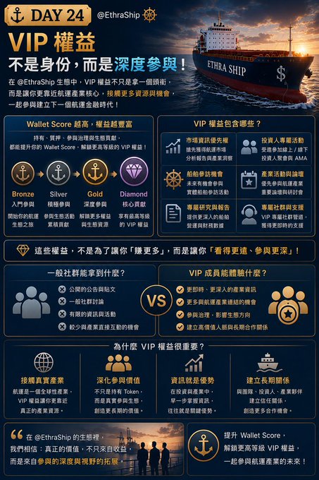 An infographic in Chinese for '@EthraShip' Day 24 explaining VIP benefits based on Wallet Score tiers (Bronze, Silver, Gold, Diamond), detailing participation rights and the advantages of VIP status in the shipping industry.