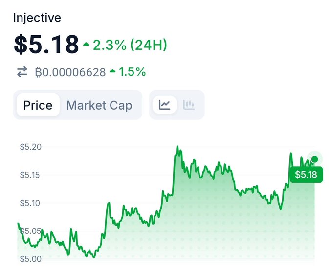 A cryptocurrency price chart for Injective (INJ) showing a current price of $5.18, up 2.3% in the last 24 hours, with a green line graph tracking price fluctuations over time.