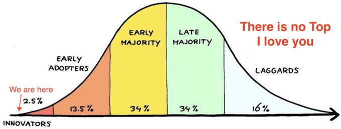 A diffusion of innovation bell curve chart showing percentages for Innovators (2.5%), Early Adopters (13.5%), Early Majority (34%), Late Majority (34%), and Laggards (16%), with annotations reading 'We are here' and 'There is no Top I love you'.