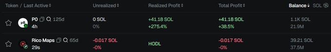 The image shows a trading portfolio comparison between two tokens: $P0 (with 4h holding period, 21.9M trading volume, showing +41.18 SOL unrealized profit at +275.4%) and $Rico Maps (29s holding period, 37.5M volume, showing -0.017 SOL losses). The caption highlights a new $P0 whale's gains in contrast to the post's skeptical mention of $RICOMAPS and mockery of "$BULLSCAN."