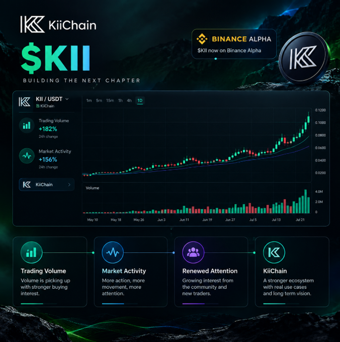 A promotional graphic for 'KiiChain' displays the '$KII' token chart against a dark background, noting it is 'NOW ON BINANCE ALPHA' with increases in trading volume and market activity.