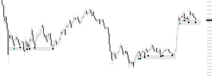 A candlestick chart of Bitcoin (BTC) showing multiple horizontal support zones (highlighted with gray bands and black/teal dots) where price repeatedly bounced before breaking higher, illustrating the post's message that key support levels produce multiple winning trades even if occasionally swept.