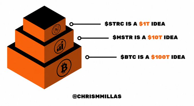 A pyramid infographic from @chrismmillas showing three stacked orange blocks representing $TRC as a $1T idea, $MSTR as a $10T idea, and $BTC as a $100T idea.
