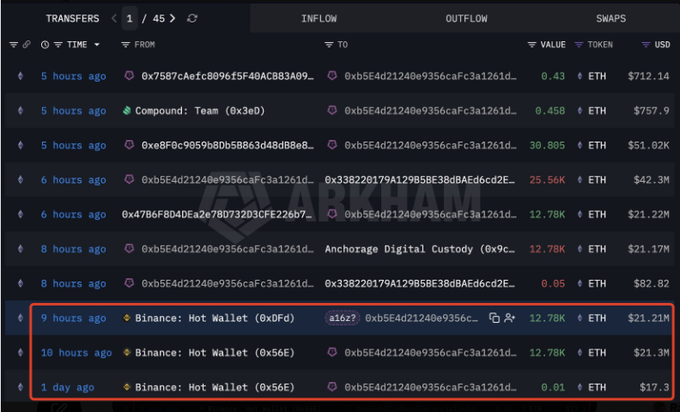 The image shows a page of a website, with various information about Bitcoin transactions displayed. The title of the post reads "Căng, đáy rồi ae ơi Có vẻ như a16z đang gom eth? Một với a16z vừa rút 25,560ETH (~42.6M USD) không FOMO Họ có xu hướng tích lũy khi thanh khoản thấp và tâm lý thé". This post focuses on Bitcoin transactions and their value in US dollars. It is important to note that the image does not include any monetary information, as it appears to be a webpage with a list of Bitcoin transactions.