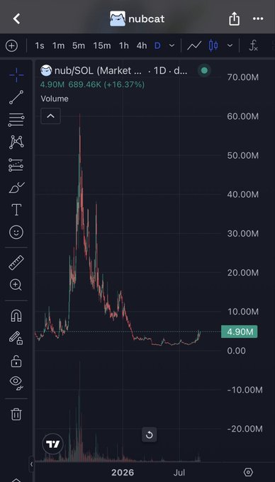 A mobile TradingView chart for the nub/SOL pair on a 1D timeframe, showing a price of 4.90M with a +16.37% gain, displaying a steep decline in volume and price over time.