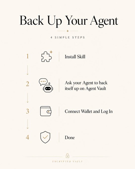 The image is a minimalist infographic titled "Back Up Your Agent" outlining a 4-step process with gold accents: (1) Install Skill, (2) Ask your Agent to back itself up on Agent Vault, (3) Connect Wallet and Log In, (4) Done, with an "Encrypted Vault" footer. It visually reinforces the post's message by presenting the simple workflow for using the x402 endpoint to securely preserve an agent's complete state.
