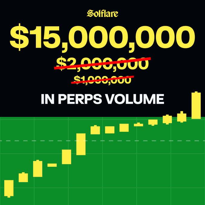 A celebratory graphic from Solflare showing $15,000,000 in perps volume, with earlier milestones of $1,000,000 and $2,000,000 crossed out, accompanied by an upward-trending green candlestick chart that visualizes the rapid growth mentioned in the post.