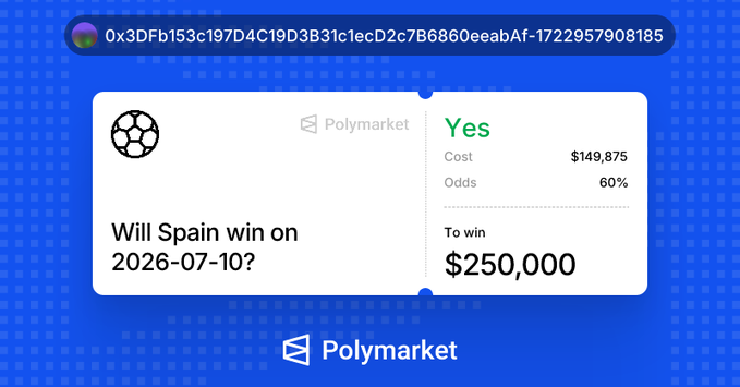 The image displays a Polymarket betting card showing a wager of $149,875 on "Yes" for Spain to win on 2026-07-10, with 60% odds and a potential payout of $250,000, linked to wallet 0x3DFb153c197D4C19D3B31c1ecD2c7B6860eeabAf. This illustrates one of the multiple bets placed by that wallet across various Spain-related match markets.