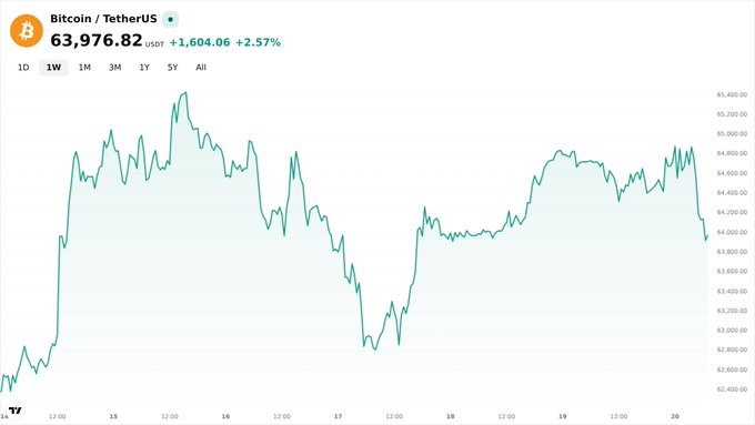 A Bitcoin (BTC/USDT) price chart on TradingView showing the current price at 63,976.82 USDT, up +2.57% (+1,604.06) over a one-week timeframe.