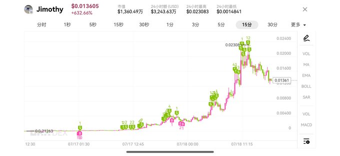 A cryptocurrency price chart for the token 'Jimothy' showing a price of $0.013605 with a +632.66% gain, displaying candlestick data with various technical indicators.