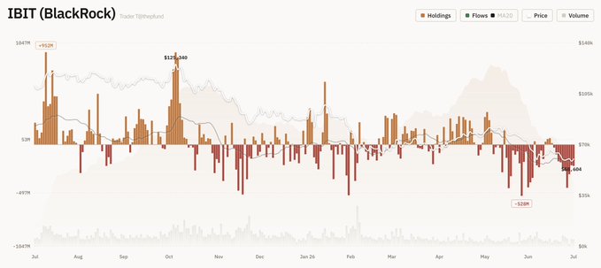 A financial chart titled "IBIT (BlackRock) - Trader @thepolaroid" displaying holdings, flows, price, and volume data with orange and red candlesticks tracking values like $1041M and $1252M over a year-long period.