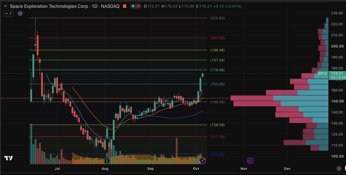 A stock chart for Space Exploration Technologies Corp (1D) under ticker SPX displays candlestick data from July through October, with the current price at 175.21 (+4.12/+2.41%).