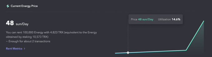 The image shows the current Energy price on JustLendDAO at 48 sun/Day with a 14.6% utilization rate, noting that 100,000 Energy can be rented with 4,823 TRX (equivalent to staking 10,573 TRX) for about 2 transactions. This relates to the post by illustrating the lower-cost Energy rental option for smart contract interactions following the base rate reduction.