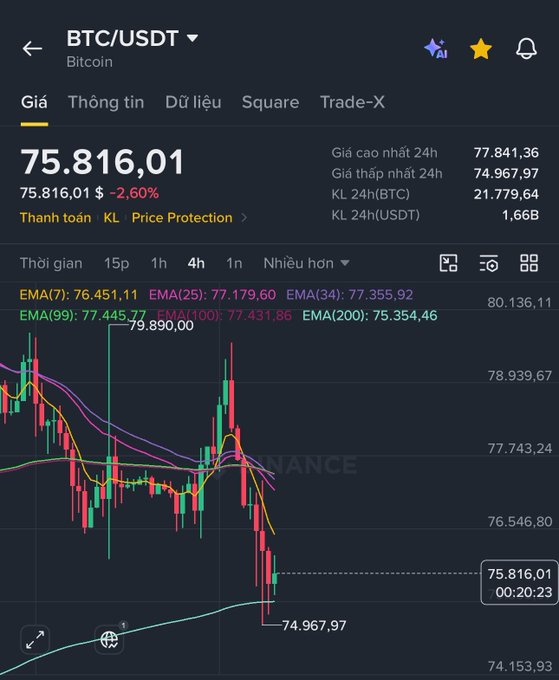 A Binance BTC/USDT price chart showing Bitcoin at $75,816.01, down 2.60%, with EMA lines and a 4h timeframe displayed.