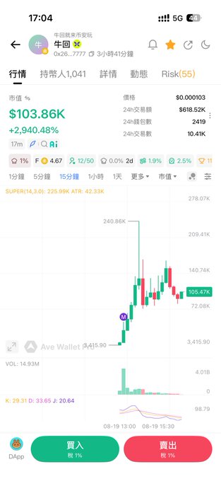 A cryptocurrency trading app screenshot showing a token '牛回' with a massive +2,940.48% gain, displaying a candlestick chart and a price of $103.86K with a market value increase.