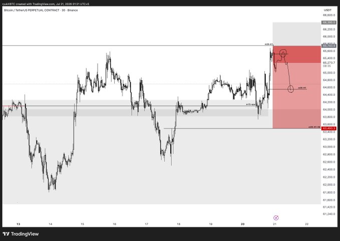 A 30-minute Bitcoin/USDT perpetual contract chart on Binance shows price action near key levels with a highlighted red sell zone around 65,500–66,000, aligning with the trader's plan to look for rejection there while targeting 67,000 if highs are swept. Annotations mark potential entry near 65,600 and a stop loss around 63,700, supporting the post's bullish-with-caution outlook.