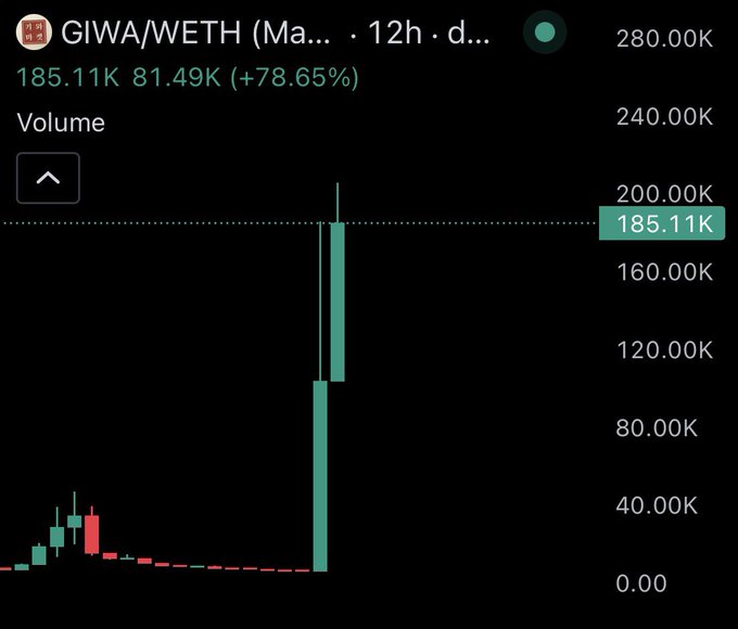 A 12-hour candlestick chart of GIWA/WETH trading pair on a meme-coin platform shows a massive volume spike to 185.11K (up 78.65%), with the price jumping dramatically to 81.49K after sitting near zero. The chart illustrates the meme coin's sudden parabolic pump, fitting the poster's "we were early" bragging about catching the GIWA token before its explosive breakout.
