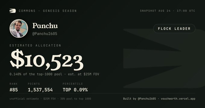 A dashboard for "Vouchworth" shows Panchu (@Panchu2605) ranked #85 in Commons Genesis Season with 1,537,554 points (Top 0.09%) and an estimated $10,523 allocation (0.140% of the top-1000 pool at $25M FDV), with a "FLOCK LEADER" badge. The tool, built by @Panchu2605, helps users calculate the dollar value of their token allocation rank.