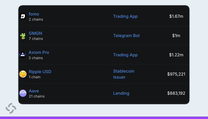 A leaderboard shows Fomo ($1.67M) at the top with 2 chains, surpassing GMGN ($1M with 7 chains), Axiom Pro ($1.22M), Ripple USD ($975,221), and Aave ($883,192), confirming the post's claim that Fomo has overtaken GMGN as the highest-earning trading app.