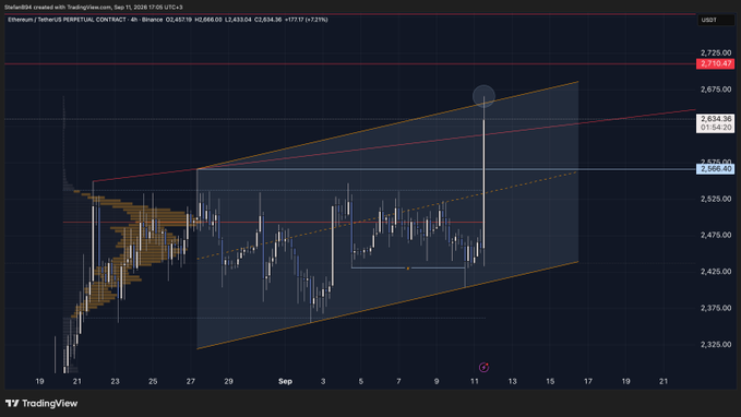 A TradingView 4-hour chart of Ethereum/Tether (ETHUSDT) shows a tight ascending channel with price testing the upper resistance around $2,634 after a recent bounce from the lower boundary, with current spot price noted at $2,610.41 — a clean technical setup reflecting the post's "$ETH so clean" sentiment.