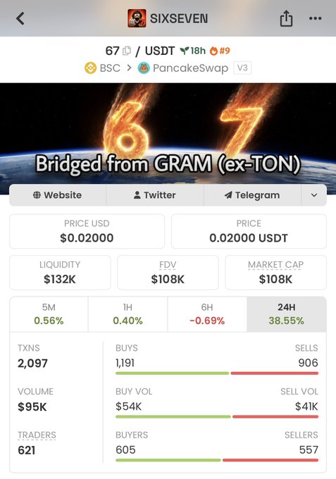 A crypto tracking page showing the SIXSEVEN token (67/USDT) on BSC via PancakeSwap V3, bridged from GRAM (ex-TON), with a price of $0.02000, market cap of $108K, and a 24H change of +38.55%.