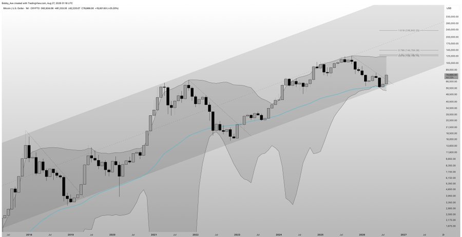 A monthly Bitcoin/USD candlestick chart from TradingView dated August 27, 2025, showing Bitcoin's price around $112,000–$112,500 (recorded at 80,995.88) within a rising wedge channel, with Fibonacci extension levels marked at $102,188.50, $144,788.50, $158,156, $176,196.70, and $236,957.30. The chart visually supports the post's bullish thesis by displaying Bitcoin's position near the upper boundary of its multi-year ascending channel, with projected resistance zones aligning with the author's targets of $120k–$123k and $225k–$250k.