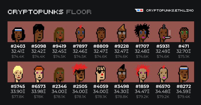 A 'CRYPTOPUNKS FLOOR' price chart from cryptopunks.ethlimo showing pixel-art character listings ranging from #2403 at 32.41Ξ ($74.4K) down to #8272 at 34.59Ξ ($79.4K).