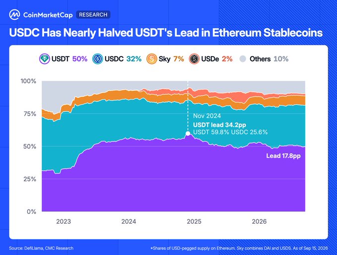 A CoinMarketCap Research chart tracks Ethereum stablecoin market share from 2023 through 2026, showing USDT at 50%, USDC at 32%, Sky at 7%, and USDe at 2%. A highlighted callout marks November 2024, when USDT led USDC by 34.2 percentage points (USDT 59.8%, USDC 25.6%), compared to the current narrower lead of 17.8 points—visually illustrating how USDC has nearly halved USDT's dominance on Ethereum over that period.