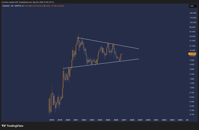 The image shows a long-term LINK/USD (Chainlink) chart on TradingView's monthly timeframe, displaying a multi-year symmetrical triangle pattern forming between approximately $10-15 (lower trendline) and $50 (upper trendline) from 2020 through projected 2027, with the current price at $13.082 (+0.53%). This visual supports the post's claim that Chainlink has established a significant multi-year bottom after five years of bearish price action, suggesting potential upside as the consolidation pattern matures.