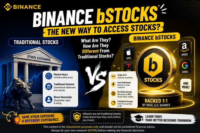 This Binance promotional graphic compares Traditional Stocks (featuring a stock exchange building and bull statue with characteristics like limited market hours, traditional systems, and shareholder voting) versus Binance bStocks (highlighted with tickers AAPL, TSLA, AMZN, GOOG and offering 24/7 trading, fast settlement, on-chain access, and fractional shares backed 1:1 by real U.S. shares). The image visually supports the post's explanation of how bStocks differ from traditional stocks by providing tokenized, blockchain-based stock exposure rather than conventional share ownership.