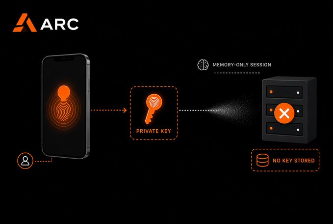 An infographic for "ARC" explaining a "MEMORY-ONLY SESSION" authentication process, showing a user's fingerprint generating a private key that is not stored on a server.