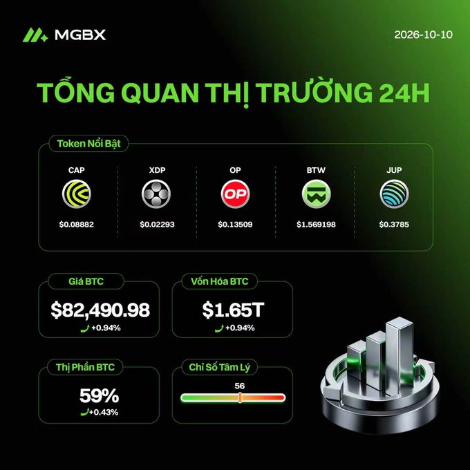 An MGBX cryptocurrency market overview dashboard dated 2026-10-10, showing featured tokens (CAP, XDP, OP, BTW, JUP), BTC price at $82,490.98, and market cap of $1.65T.