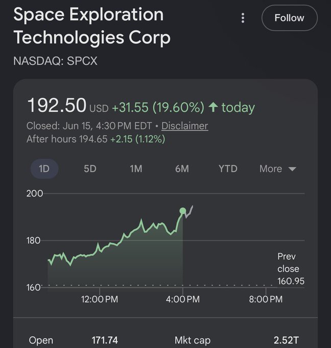 The image shows a stock chart with a green line that has been growing for several days, indicating a significant increase in value. The chart also displays a close price of $2.55, which suggests that there might be some fluctuations or short-term dips in the market. The caption on the post reads "Largest pump and dump in the world grows out of nowhere until it pops and everyone becomes poor $spcx". This statement seems to be related to the stock chart's content, as it could be referring to a situation where a company or individual is artificially inflating the price of their stock through pump-and-dump schemes. Pumping up the price by spreading false information about a company or individual, and then dumping shares once the price reaches an inflated level, causing many investors to buy the stock at inflated prices, leading to a rapid increase in its value.