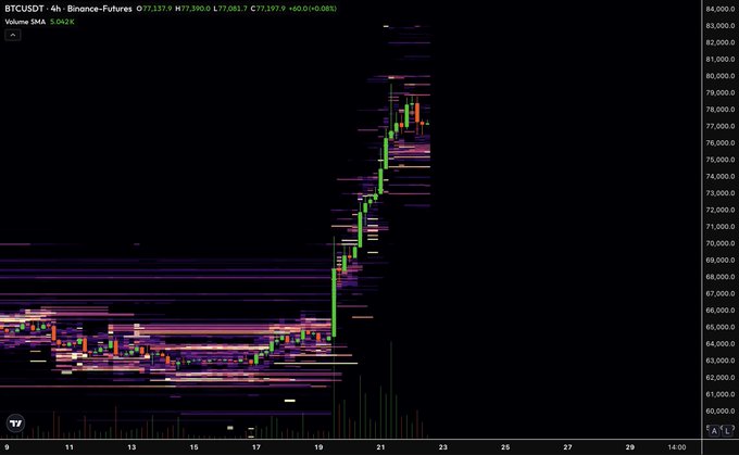 A BTC/USDT 4-hour Binance Futures candlestick chart (O: 77,197.9, H: 77,390.0, L: 77,081.7, C: 77,197.9, +60.0/+0.08%) with a volume SMA of 5,042K, showing clusters of large buy orders stacked at $74,000–$75,000 and significant sell orders near $80,000—directly visualizing the post's question of how these opposing liquidity zones will resolve.