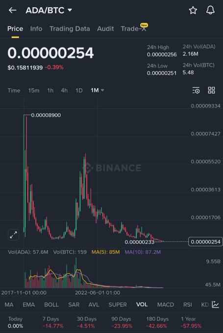 A Binance price chart for ADA/BTC showing a current price of 0.00000254 ($0.158), down 0.39% in 24 hours, with a dramatic decline from a peak of 0.00008900 in 2018 to current levels, illustrating the Cardano community's bullish argument that ADA has yet to experience an altcoin bull run this cycle despite being down 57.95% over 1 year.