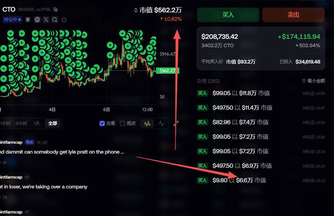A trading interface showing the CTO token with a market cap of $562.2万 and price of $916.47, featuring a candlestick chart with green buy indicators and a trade history panel showing multiple buy transactions in Chinese yuan.