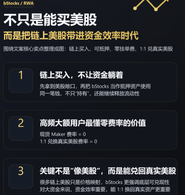 Chinese-language promotional graphic for 'bStocks / RWA' explaining benefits of buying US stocks on-chain with numbered points about liquidity and zero fees.