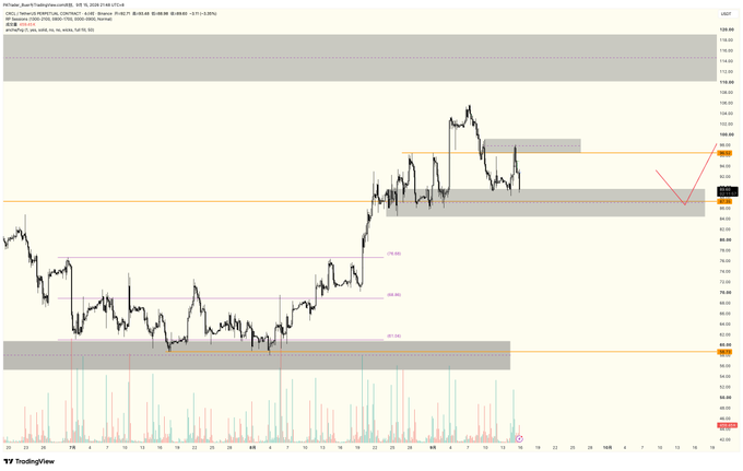 A TradingView stock chart for HTSC (Huatai Securities) displaying USDT pricing with candlestick patterns, moving averages, volume bars at the bottom, and horizontal support/resistance zones marked in orange.
