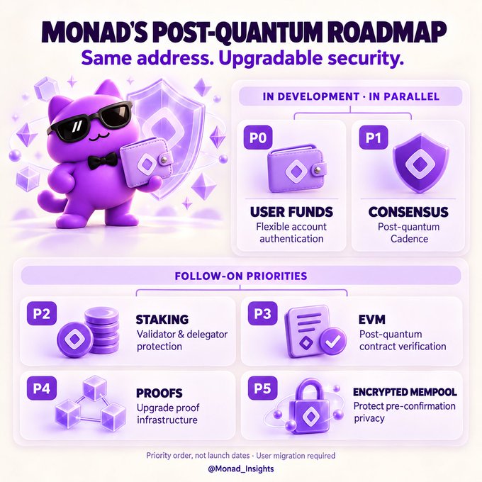 An infographic titled 'MONAD'S POST-QUANTUM ROADMAP' featuring a purple mascot cat character with sunglasses, outlining priorities P0-P5 including user funds authentication, post-quantum consensus, staking, EVM verification, proofs, and encrypted mempool.
